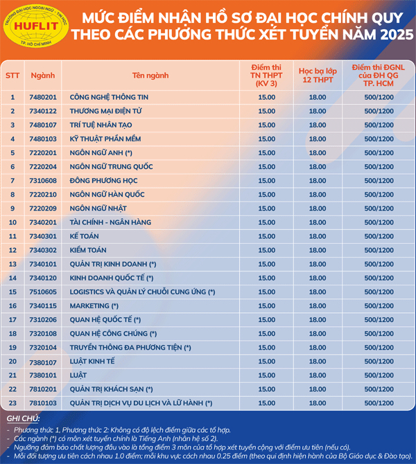 Diem-nhan-ho-so-xet-tuyen-nam-2025-cua-Truong-Dai-hoc-Ngoai-ngu-Tin-hoc-TPHCM_C316_D21688