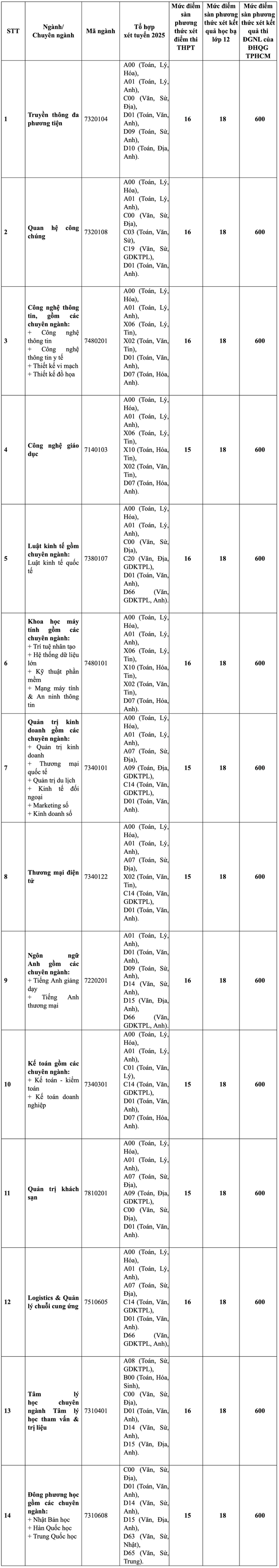 Diem-san-nhan-ho-so-DKXT-nam-2025-cua-Truong-DH-Quoc-te-Sai-Gon_C316_D21680