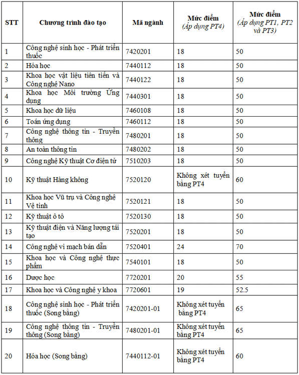 Diem-san-nhan-ho-so-xet-tuyen-nam-2025-cua-Truong-DH-Khoa-hoc-va-Cong-nghe-Ha-Noi_C316_D21691